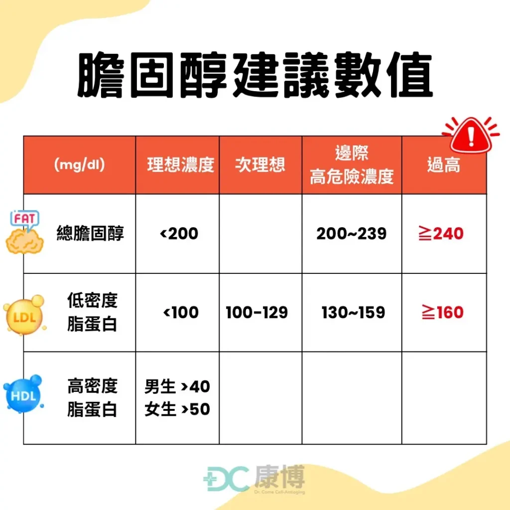 建議膽固醇過高時，透過醫師建議，選擇用藥方式，以及營養師諮詢飲食控制，配合生活型態調整，達到膽固醇控制，另外也可諮詢我們的血液淨化療程來做體內血管的大清理，以避免產生心血管疾病。