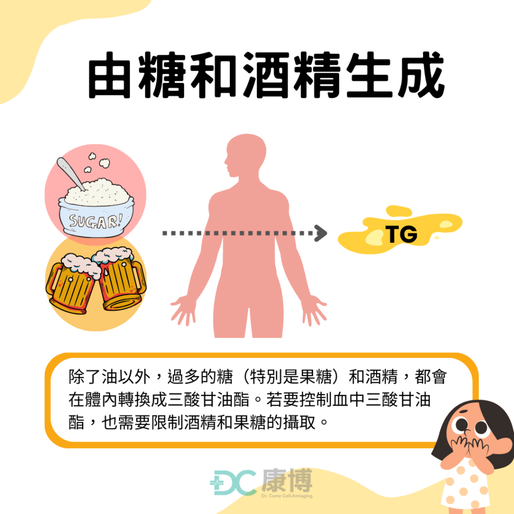 除了油以外，過多的糖（特別是果糖）和酒精，都會在體內被轉換成三酸甘油酯，若要控制血中三酸甘油酯數值，也需要限制酒精和果糖的攝取。