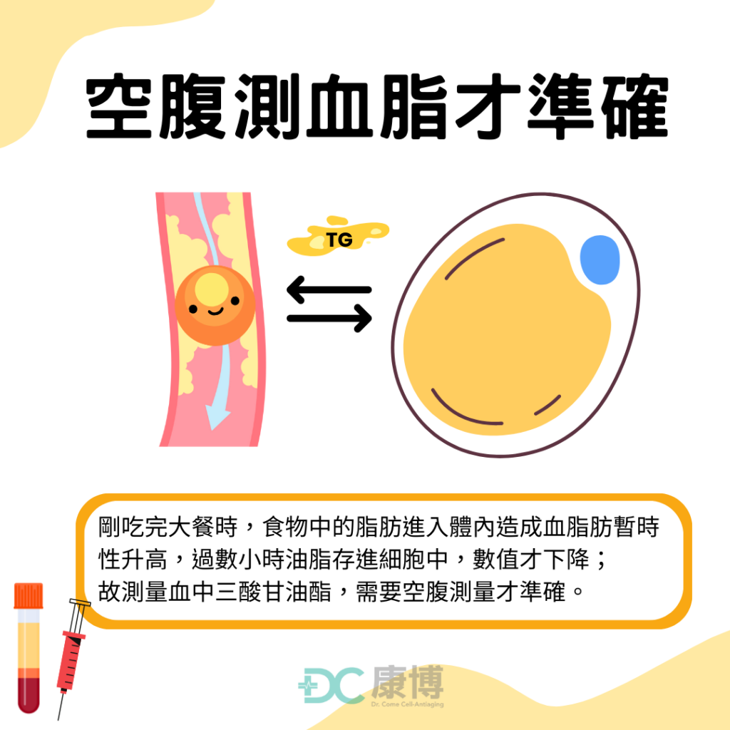 而剛吃完大餐時，食物中的脂肪進入體內，會造成血脂肪暫時性升高，過數小時油脂存進細胞中，數值才下降；故測量血中三酸甘油酯，需要空腹測量才準確。