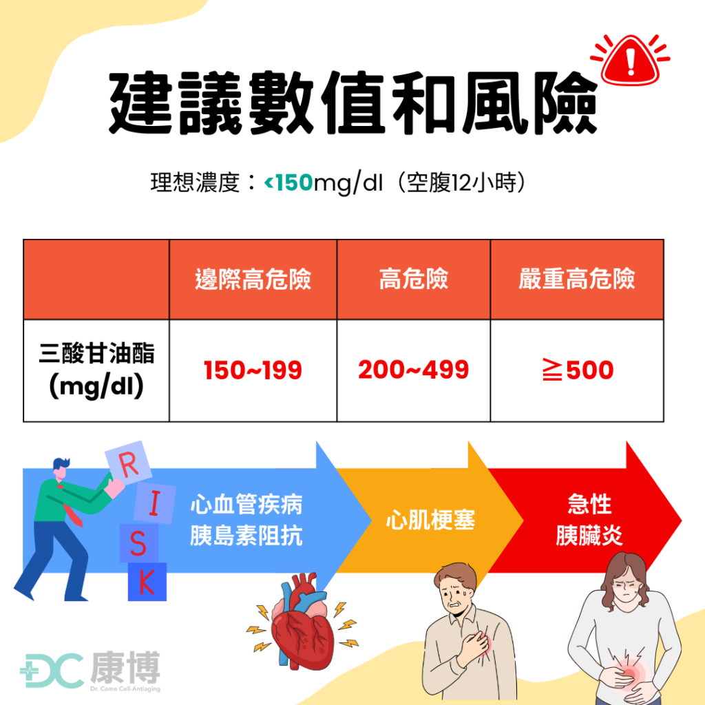 空腹12小時候，抽血的三酸甘油酯理想濃度為150 mg/dl 以下，若高於150~199 mg/dl，為邊際高危險，就有心血管疾病的風險，以及有胰島素阻抗的可能性；高於200~499 mg/dl，更有增加心肌梗塞的可能性，若升高到≧500 mg/dl，為嚴重高危險，甚至會有急性胰臟炎發生的風險，需要特別注意！
