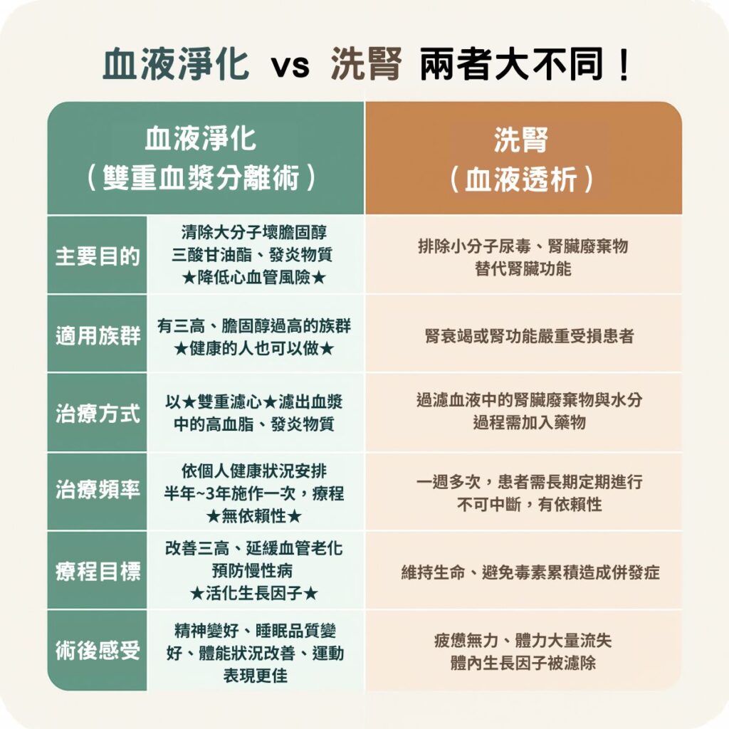 血液淨化VS洗腎完全不一樣!